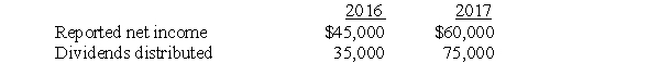 Pure Company acquired 80% of the outstanding common stock of Saxxon Company on January 2, 2016 for $675,000. At that time, Saxxon's total stockholders' equity amounted to $1,000,000. Saxxon Company reported net income and dividends for the last two years as follows:   Required: Prepare journal entries for Pure Company for 2016 and 2017 assuming Pure uses: A. The cost method to record its investment B. The complete equity method to record its investment. The difference between implied value and the book value of equity acquired was attributed solely to a building, with a 20-year expected life.