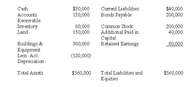 Pinta Company purchased 40% of Snuggie Corporation on January 1, 2017 for $150,000. Snuggie Corporation's balance sheet at the time of acquisition was as follows:   During 2017, Snuggie Corporation reported net income of $30,000 and paid dividends of $9,000. The fair values of Snuggie's assets and liabilities were equal to their book values at the date of acquisition, with the exception of Building and Equipment, which had a fair value of $35,000 above book value. All buildings and equipment had a remaining useful life of five years at the time of the acquisition. The amount attributed to goodwill as a result of the acquisition in not impaired. Required: A. What amount of investment income will Pinta record during 2017 under the equity method of accounting? B. What amount of income will Pinta record during 2017 under the cost method of accounting? C. What will be the balance in the investment account on December 31, 2017 under the cost and equity method of accounting?