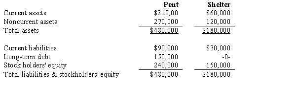 On January 1, 2016, Pent Company and Shelter Company had condensed balance sheets as follows:   On January 2, 2016 Pent borrowed $180,000 and used the proceeds to purchase 90% of the outstanding common stock of Shelter. This debt is payable in 10 equal annual principal payments, plus interest, starting December 30, 2016. Any difference between book value and the value implied by the purchase price relates to land. On Pent's January 2, 2016 consolidated balance sheet, noncurrent assets should be: A)  $390,000. B)  $402,000. C)  $408,000. D)  $440,000.