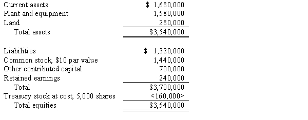 On December 31, 2016, Pinta Company purchased 80% of the outstanding common stock of Snead Company for cash. At the time of acquisition, Snead Company's balance sheet was as follows:   Required: Prepare the elimination entry(s) required for the preparation of a consolidated balance sheet workpaper on December 31, 2016, assuming the purchase price of the stock was $1,670,000. Any difference between the value implied by the purchase price of the investment and the book value of net assets acquired relates to subsidiary land.
