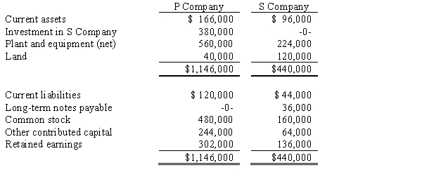 P Company purchased 80% of the outstanding common stock of S Company on January 2, 2016, for $380,000. Balance sheets for P Company and S Company immediately after the stock acquisition were as follows:   S Company owed P Company $16,000 on open account on the date of acquisition. Required: Prepare a consolidated balance sheet for P and S Companies on the date of acquisition. Any difference between the value implied by the purchase price of the investment and the book value of net assets acquired relates to subsidiary land. The book values of S Company's other assets and liabilities are equal to their fair values.