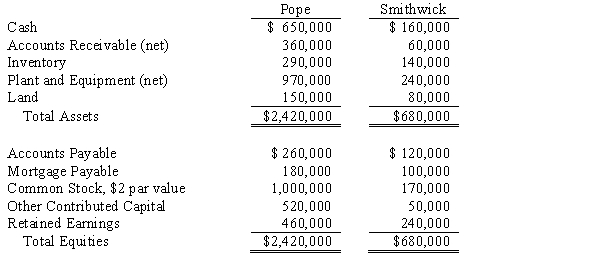 On January 2, 2016, Pope Company acquired 90% of the outstanding common stock of Smithwick Company for $480,000 cash. Just before the acquisition, the balance sheets of the two companies were as follows:   The fair values of Smithwick's assets and liabilities are equal to their book values with the exception of land. Required: A. Prepare the journal entry necessary to record the purchase of Smithwick's common stock. B. Prepare a consolidated balance sheet at the date of acquisition.
