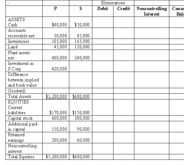 P Corporation paid $420,000 for 70% of S Corporation's $10 par common stock on December 31, 2016, when S Corporation's stockholders' equity was made up of $300,000 of Common Stock, $90,000 of Other Contributed Capital and $60,000 of Retained Earnings. S's identifiable assets and liabilities reflected their fair values on December 31, 2016, except for S's inventory which was undervalued by $60,000 and their land which was undervalued by $25,000. Balance sheets for P and S immediately after the business combination are presented in the partially completed work-paper below.   Required: Complete the consolidated balance sheet workpaper for P Corporation and Subsidiary.