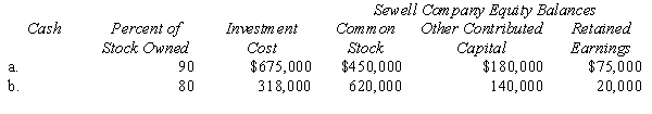 Prepare in general journal form the workpaper entries to eliminate Porter Company's investment in Sewell Company in the preparation of a consolidated balance sheet at the date of acquisition for each of the following independent cases:   Any difference between book value of net assets acquired and the value implied by the purchase price relates to subsidiary property, plant, and equipment except for case (b). In case (b) assume that all book values and fair values are the same.