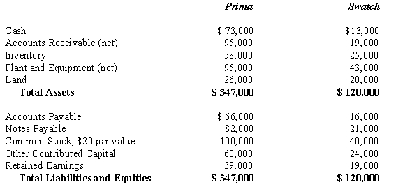 On January 1, 2016, Prima Company issued 1,500 of its $20 par value common shares with a fair value of $50 per share in exchange for 2,000 outstanding common shares of Swatch Company in a purchase transaction. Registration costs amounted to $1,700 paid in cash. Just prior to the acquisition, the balance sheets of the two companies were as follows:   Any differences between the book value of equity and the value implied by the purchase price relates to Land. Required: A. Prepare the journal entry on Prima's books to record the exchange of stock. B. Prepare a Computation and Allocation Schedule for the Difference between book value and value implied by the purchase price. C. Calculate the consolidated balance for each of the following accounts as of December 31, 2016: 1. Cash 2. Land 3. Common Stock 4. Other Contributed Capital
