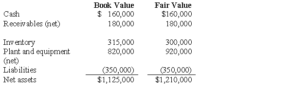 On February 5, Pryor Corporation paid $1,600,000 for all the issued and outstanding common stock of Shaw, Inc., in a transaction properly accounted for as an acquisition. The book values and fair values of Shaw's assets and liabilities on February 5 were as follows:   What is the amount of goodwill resulting from the business combination? A)  $-0-. B)  $475,000. C)  $85,000. D)  $390,000.