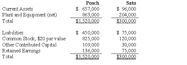 Posch Company issued 12,000 shares of its $20 par value common stock for the net assets of Sato Company in a business combination under which Sato Company will be merged into Posch Company. On the date of the combination, Posch Company common stock had a fair value of $30 per share. Balance sheets for Posch Company and Sato Company immediately prior to the combination were as follows:   If the business combination is treated as an acquisition and the fair value of Sato Company's current assets is $135,000, its plant and equipment is $363,000, and its liabilities are $84,000, Posch Company's financial statements immediately after the combination will include: A)  Negative goodwill of $54,000. B)  Plant and equipment of $1,226,000. C)  Plant and equipment of $1,172,000. D)  An extraordinary gain of $54,000.