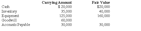 Following its acquisition of the net assets of Burnt Company, Primrose Company assigned goodwill of $60,000 to one of the reporting divisions. Information for this division follows:   Based on the preceding information, what amount of goodwill will be reported for this division if its fair value is determined to be $200,000? A)  $0 B)  $60,000 C)  $30,000 D)  $10,000
