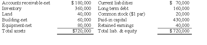 Maplewood Corporation purchased the net assets of West Corporation on January 2, 2016 for $560,000 and also paid $20,000 in direct acquisition costs. West's balance sheet on January 1, 2016 was as follows:   Fair values agree with book values except for inventory, land, and equipment, which have fair values of $400,000, $50,000 and $70,000, respectively. West has patent rights valued at $20,000. Required: A. Prepare Maplewood's general journal entry for the cash purchase of West's net assets. B. Assume Maplewood Corporation purchased the net assets of West Corporation for $500,000 rather than $560,000, prepare the general journal entry.