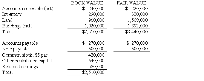 Edina Company acquired the assets (except cash) and assumed the liabilities of Burns Company on January 1, 2016, paying $2,600,000 cash. Immediately prior to the acquisition, Burns Company's balance sheet was as follows:   Edina Company agreed to pay Burns Company's former stockholders $200,000 cash in 2017 if post- combination earnings of the combined company reached $1,000,000 during 2016. Required: A. Prepare the journal entry necessary for Edina Company to record the acquisition on January 1, 2016. It is expected that the earnings target is likely to be met. B. Prepare the journal entry necessary for Edina Company in 2017 assuming the earnings contingency was not met.