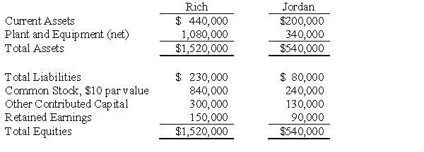 Condensed balance sheets for Rich Company and Jordan Company on January 1, 2016 are as follows:   On January 1, 2016 the stockholders of Rich and Jordan agreed to a consolidation whereby a new corporation, Cannon Company, would be formed to consolidate Rich and Jordan. Cannon Company issued 70,000 shares of its $20 par value common stock for the net assets of Rich and Jordan. On the date of consolidation, the fair values of Rich's and Jordan's current assets and liabilities were equal to their book values. The fair value of plant and equipment for each company was: Rich, $1,270,000; Jordan, $360,000. An investment banking house estimated that the fair value of Cannon Company's common stock was $35 per share. Rich will incur $45,000 of direct acquisition costs and $15,000 in stock issue costs. Required: Prepare the journal entries to record the consolidation on the books of Cannon Company assuming that the consolidation is accounted for as an acquisition.