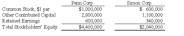 The stockholders' equities of Penn Corporation and Simon Corporation were as follows on January 1, 2016:     On January 2, 2016 Penn Corp. issued 100,000 of its shares with a market value of $14 per share in exchange for all of Simon's shares, and Simon Corp. was dissolved. Penn Corp. paid $10,000 to register and issue the new common shares. Required: Prepare the stockholders' equity section of Penn Corp. balance sheet after the business combination on January 2, 2016.
