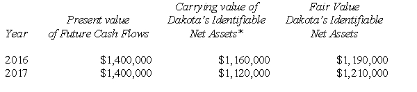 On January 1, 2013, Brighton Company acquired the net assets of Dakota Company for $1,580,000 cash. The fair value of Dakota's identifiable net assets was $1,310,000 on his date. Brighton Company decided to measure goodwill impairment using the present value of future cash flows to estimate the fair value of the reporting unit (Dakota). The information for these subsequent years is as follows:   * Identifiable net assets do not include goodwill. Required: A: For each year determine the amount of goodwill impairment, if any. B: Prepare the journal entries needed each year to record the goodwill impairment (if any) on Brighton's books.
