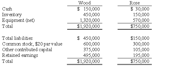 The following balance sheets were reported on January 1, 2016, for Wood Company and Rose Company:   Required: Appraisals reveal that the inventory has a fair value $180,000, and the equipment has a current value of $615,000. The book value and fair value of liabilities are the same. Assuming that Wood Company wishes to acquire Rose for cash in an asset acquisition, determine the following cutoff amounts: A. The purchase price above which Wood would record goodwill. B. The purchase price at which Wood would record a $50,000 gain. C. The purchase price below which Wood would obtain a  bargain.  D. The purchase price at which Wood would record $75,000 of goodwill.