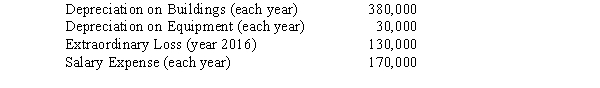 Hopkins Company is considering the acquisition of Richfield, Inc. To assess the amount it might be willing to pay, Hopkins makes the following computations and assumptions. A. Richfield, Inc. has identifiable assets with a total fair value of $6,000,000 and liabilities of $3,700,000. The assets include office equipment with a fair value approximating book value, buildings with a fair value 25% higher than book value, and land with a fair value 50% higher than book value. The remaining lives of the assets are deemed to be approximately equal to those used by Richfield, Inc. B. Richfield, Inc.'s pretax incomes for the years 2014 through 2016 were $470,000, $570,000, and $370,000, respectively. Hopkins believes that an average of these earnings represents a fair estimate of annual earnings for the indefinite future. However, it may need to consider adjustments for the following items included in pretax earnings:   C. The normal rate of return on net assets for the industry is 15%. Required: A. Assume that Hopkins feels that it must earn a 20% return on its investment, and that goodwill is determined by capitalizing excess earnings. Based on these assumptions, calculate a reasonable offering price for Richfield, Inc. Indicate how much of the price consists of goodwill. B. Assume that Hopkins feels that it must earn a 15% return on its investment, but that average excess earnings are to be capitalized for five years only. Based on these assumptions, calculate a reasonable offering price for Richfield, Inc. Indicate how much of the price consists of goodwill.