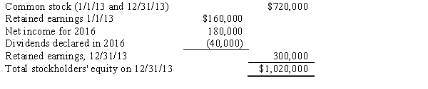 The following balances were taken from the records of S Company:   P Company purchased 75% of S Company's common stock on January 1, 2014 for $900,000. The difference between implied value and book value is attributable to assets with a remaining useful life on January 1, 2016 of ten years. Required: A. Compute the difference between cost/(implied) and book value applying: 1. Parent company theory. 2. Economic unit theory. B. Assuming the economic unit theory: 1. Compute noncontrolling interest in consolidated income for 2016. 2. Compute noncontrolling interest in net assets on December 31, 2016.