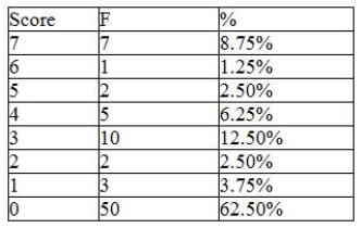 Examine the frequency distribution listed below. The variable is the number of in-service training classes teachers have attended over a two-year period. This frequency distribution is an example of:   A)  descriptive statistics. B)  inferential statistics C)  measures of central tendency D)  a contingency table