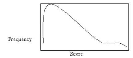 What kind of skew is there in the below distribution?   A)  Positive skew B)  Negative skew C)  Symmetrical D)  No skew