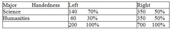 Below is a contingency table containing frequencies and column percentages that looks at the relationship between handedness and majoring in science versus the humanities. Is there a likely relationship between handedness and major?   A)  Yes B)  No