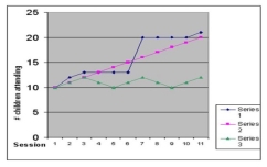 A researcher is interested in improving student attention in a classroom. She measures student attention during five preintervention sessions. Her measure is the number of students attending in the class (out of 25 students) . She then introduces the program to increase the number of children paying attention. She then measures six more times the number of children attending. Which series would best show that the intervention had an effect?   A)  Series 1 B)  Series 2 C)  Series 3 D)  None show a potential effect