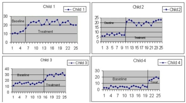 A researcher does a multiple-baseline study across individuals looking at the effect of a 15-minute nap on first grade children's attention to academic work. Four children are included in the study. Below are graphs of the results. The dependent measure is the number of minutes the child is on task. Child 1 gets the treatment after 5 baseline sessions. Child 2 gets the treatment after 10 baseline sessions, Child 3 after 15, and Child 4 after 20. Overall, the nap:   A)  Was effective in increasing time on task B)  Was ineffective in increasing time on task C)  Was unrelated to time on task D)  Might have had an effect but impossible to tell from the graph