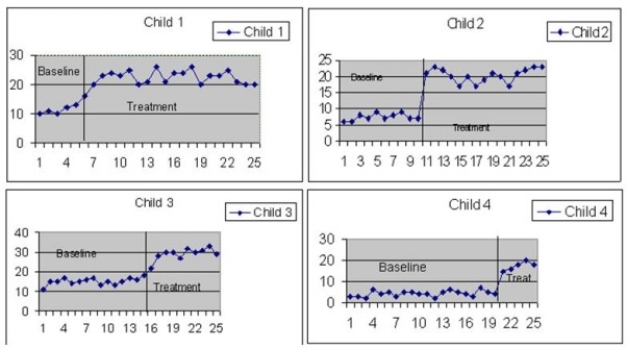 What evidence in the graphs rules out history or maturation effects as causing the change in time on task?   A)  The treatment leads to change for each child regardless when the session was started B)  All of the baselines are of the same length C)  All the participants were at the same mean level of attention during baseline D)  All of the participants started the treatment during the same session