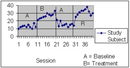 A researcher is interested in the effect of a late afternoon snack on attention to school work. She designs a single-case design to test the hypothesis that the snack will increase the number of minutes of attention. She uses one child and starts out by measuring his attention to school work during 10 baseline sessions. She then introduces the snack for 10 sessions. After those 10 sessions, she withdraws the snack and examines 10 sessions of baseline again. Finally, she then reintroduces the snack for 10 more sessions. What kind of design is this?   A)  Multiple-baseline design across settings B)  ABAB design C)  Changing-Criterion Design D)  Multiple-baseline design across people
