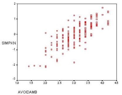 The following scatter plot indicates:   A)  No relationship B)  A positive relationship C)  A negative relationship D)  A nonlinear relationship