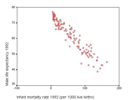 The following scatter plot indicates:   A)  No relationship B)  A positive relationship C)  A negative relationship D)  A nonlinear relationship