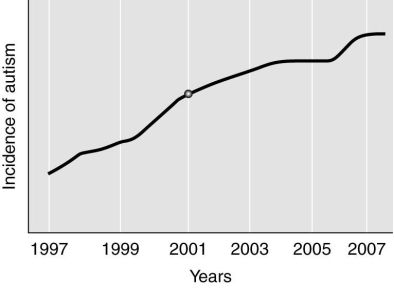   The graph above depicts the relative increase in autism in children from 1997 to 2007 living in California. In 2001, the additive thimerosal was removed from most childhood vaccines. Based on the information presented in the graph, what can be concluded about the hypothesis that thimerosal causes autism? A)  Thimerosal, at the very least, contributes to the occurrence of autism as evidenced by the almost logarithmic increase in children with autism from 2001 to 2007. B)  Prior to 2001, thimerosal clearly influenced the cases of autism in California. C)  A sharp decrease in the cases of autism would be expected after 2001 if thimerosal was the causative agent of autism. D)  The results of the study are inclusive. E)  Thimerosal requires some other agent to help induce autism.