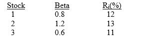 Given an expected return for the market of 12 percent, with a standard deviation of 20 percent, and a risk-free rate of 8 percent, consider the following data:   (a) Calculate the required return for each stock using the SML. (b) Assume that an analyst, using fundamental analysis, develops the estimates labeled R<sub>i</sub> for these stocks. Which stock would be recommended for purchase?<div style=padding-top: 35px> 