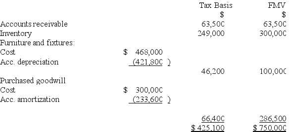 Twelve years ago,Mr.and Mrs.Bathgate purchased a business.This year,they sold the business for $750,000 lump-sum payment.The business had the following balance sheet assets.   As a result of the sale,the Bathgates should recognize: A) $324,900 ordinary gain. B) $104,800 ordinary gain and $220,100 capital gain. C) $51,000 ordinary gain and $273,900 Section 1231 gain. D) None of the choices are correct.