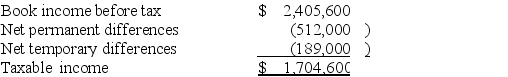 Southlawn Inc.'s taxable income is computed as follows:   Using a 21% rate,compute Southlawn's tax expense per books and tax payable. A) Tax expense per books $397,656; tax payable $357,966. B) Tax expense per books $357966; tax payable $397,656. C) Tax expense per books $612,570; tax payable $357,966. D) None of the above