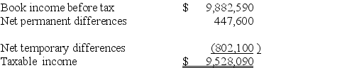 B&B Inc.'s taxable income is computed as follows:   Using a 21% rate,compute B&B's tax expense per books and tax payable. A) Tax expense per books $2,000,899; tax payable $2,169,340. B) Tax expense per books $2,169,340; tax payable $2,000,899. C) Tax expense per books $2,169,340; tax payable $2,169,340. D) Tax expense per books $2,000,899; tax payable $2,000,899.