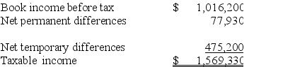 Goff Inc.'s taxable income is computed as follows:   Using a 21% rate,compute Goff's tax expense per books and tax payable. A) Tax expense per books $229,767; tax payable $229,767. B) Tax expense per books $329,559; tax payable $329,559. C) Tax expense per books $213,402; tax payable $229,767. D) Tax expense per books $229,767; tax payable $329,559.