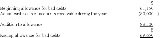 Monro Inc.uses the accrual method of accounting.Here is a reconciliation of Monro's allowance for bad debts for the current year.   Which of the following statements is true? A) Bad debt expense per books and the deduction for bad debts is $69,650. B) Bad debt expense per books and the deduction for bad debts is $88,500. C) Bad debt expense per books is $80,000,and the deduction for bad debts is $88,500. D) Bad debt expense per books is $88,500,and the deduction for bad debts is $80,000.