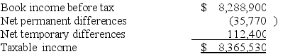 Krasco Inc.'s auditors prepared the following reconciliation between book and taxable income.The corporation has a 21% tax rate.    a.Compute Krasco's tax expense per books and tax payable. b.Compute Krasco's net increase in deferred tax assets or deferred tax liabilities (identify which)for the year.