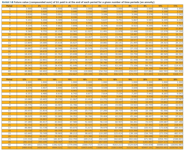The future value of $50 deposited each year for 6 years earning 7 percent would be approximately: Use Exhibit 1-B.(Round time value factors to 3 decimal places and final answer to the nearest dollar amount.)    A) $50 B) $300 C) $358 D) $371 E) $428
