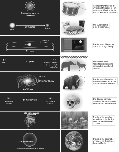 The figure below measures distances in the amount of time it takes light to travel.If the circumference of Earth is a snap of your fingers (1/7 second) , the diameter of the Solar System is approximately equal to   A)  the length of a quick lunch. B)  the time to turn a page in a book. C)  the length of the workday. D)  the time you spent in high school. E)  a human lifetime.