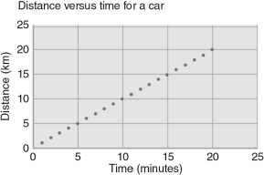 What are the units of the vertical axis in the figure below?   A)  km B)  hours C)  km/h D)  h/km E)  There are no units on this axis.