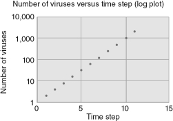 Approximately how many viruses are there at time step 5 in the figure below?   A)  2 B)  10 C)  30 D)  90 E)  100