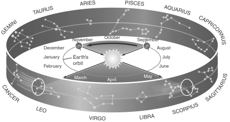  Assume you are observing the night sky from a typical city in the United States with a latitude of +40 \degree .Using the figure below, which constellation of the zodiac would be nearest to the meridian at 6 P.M.in mid-May?   A)  Scorpius B)  Taurus C)  Pisces D)  Aquarius E)  Leo 