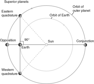 Based on the figure below, a superior planet would be seen high overhead at midnight   A)  when at opposition. B)  when at eastern quadrature. C)  when at conjunction. D)  when at western quadrature. E)  throughout its orbit.