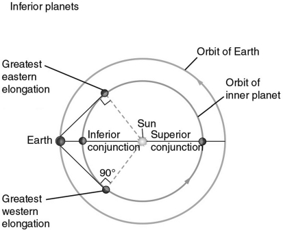 Based on the figure below, an inferior planet would have its greatest angular separation from the Sun and would therefore be most easily visible at   A)  inferior conjunction. B)  superior conjunction. C)  only greatest eastern elongation. D)  only greatest western elongation. E)  at either greatest eastern or western elongation.