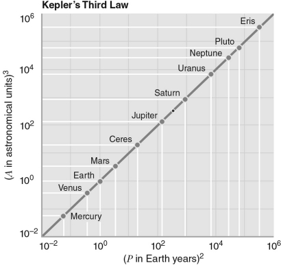  Which equation represents the relationship of the planet's period to its semimajor axis in data shown in the figure below?   A)  P \infty  A B)  P<sup>2</sup> \infty  A<sup>2</sup> C)  P<sup>3</sup>  \infty  A<sup>2</sup> D)  P<sup>2</sup>  \infty A<sup>3</sup> E)  P \infty A<sup>3</sup> 