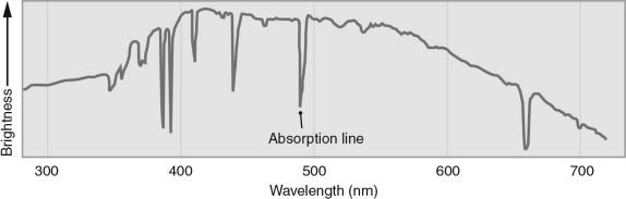 <strong>The figure below illustrates a stellar spectrum.The dip in the data near 650 nm corresponds most closely with which of the following? </strong> A) sodium emission B) sodium absorption C) hydrogen emission D) hydrogen absorption E) iron absorption