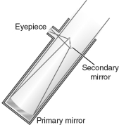Label the eyepiece, primary mirror, secondary mirror, focus, and focal length of the telescope shown in the figure below.  