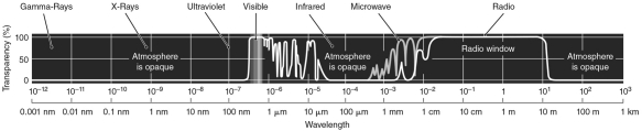 Describe the feasibility of observing astronomical phenomena from Earth's surface across the entire electromagnetic spectrum.Use the figure below as a reference.  