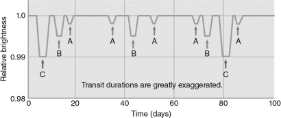 The figure below shows data from the transit study of a star in which three different planets (A, B, and C)  repeatedly transit in front of the star.Which dip is (are)  caused by the transit of the planet with the smallest radius?   A)  A B)  B C)  C D)  They are all equally small. E)  It's impossible to tell from these data.