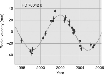 Using the Doppler effect data for a particular star shown in the figure below, and assuming the star is about the same mass as our Sun, what is the approximate orbital distance of its exoplanet?   A)  1.1 AU B)  6.4 AU C)  18 AU D)  36 AU E)  3.3 AU